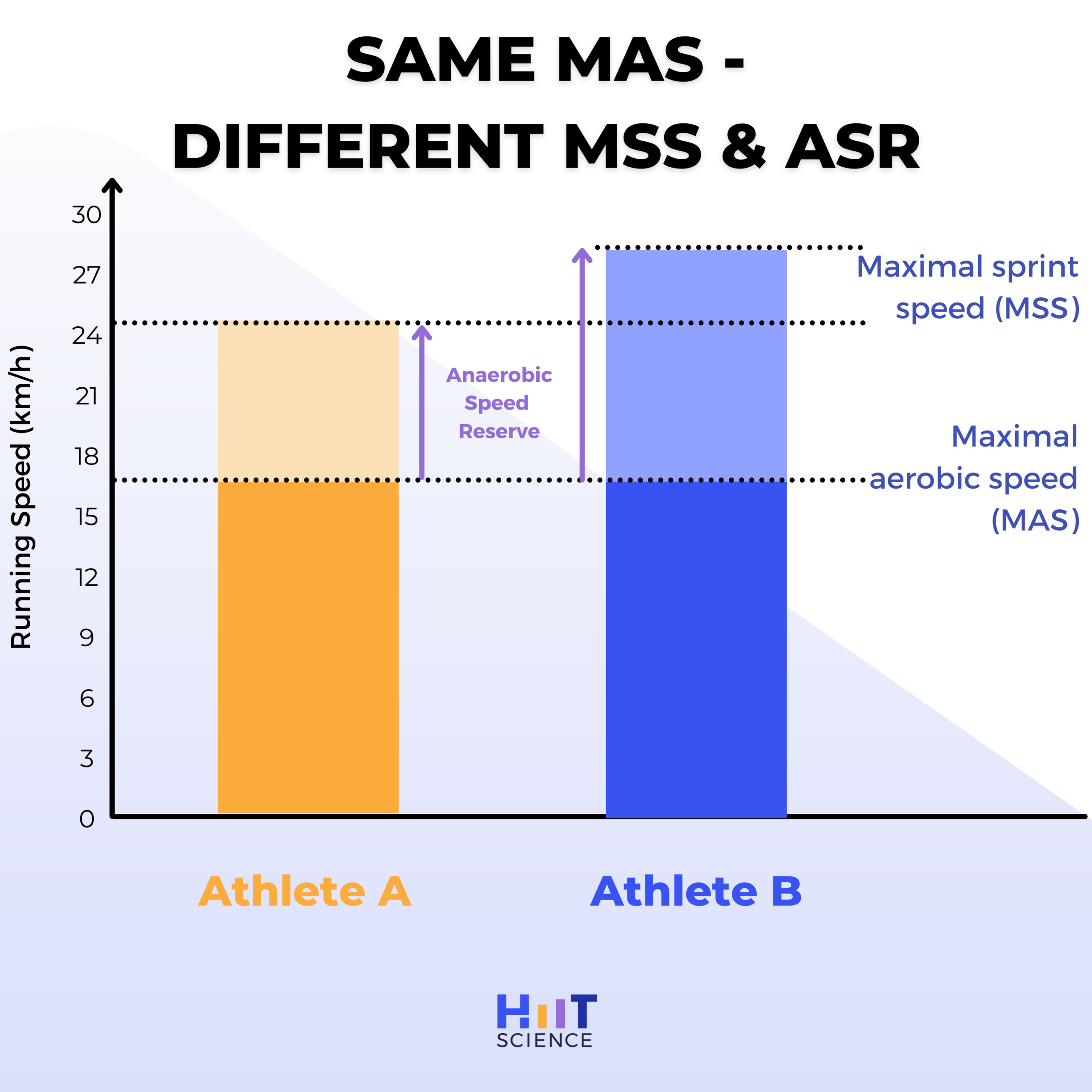 Maximal aerobic speed vs. Tempo: Which is optimal? - Sportsmith