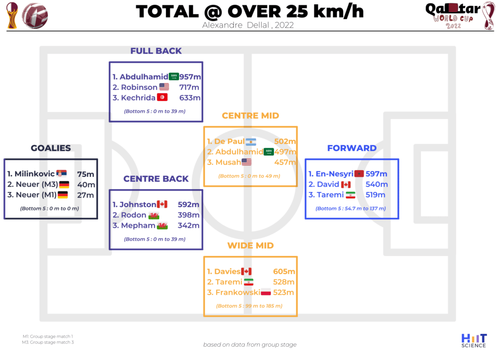 FIFA Mobile - FIFA World Cup 2022™ Tournament Deep Dive