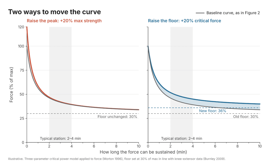 Two ways to move the curve; raise the peak or raise the floor.
